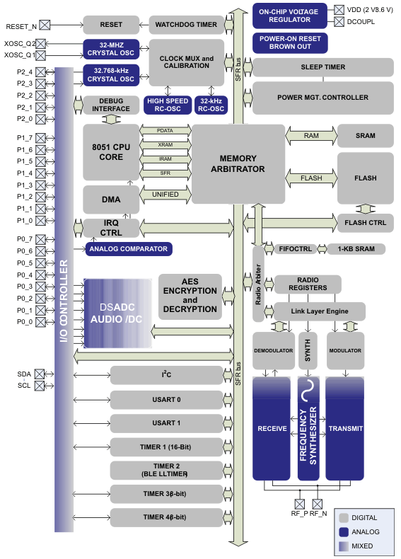 Schéma de principe - Texas Instruments SoC Bluetooth® 2,4 GHz CC2541